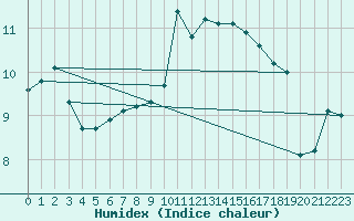 Courbe de l'humidex pour Nevers (58)