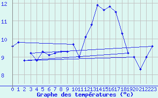 Courbe de tempratures pour Ile de Batz (29)