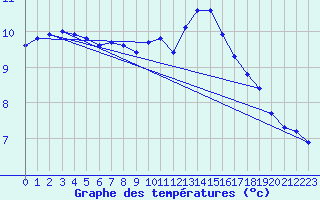 Courbe de tempratures pour Connerr (72)