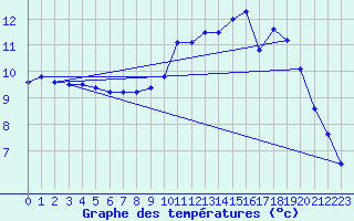 Courbe de tempratures pour Cap de la Hague (50)