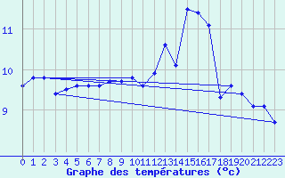 Courbe de tempratures pour Cap de la Hague (50)
