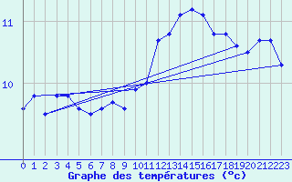 Courbe de tempratures pour Ploudalmezeau (29)