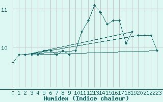 Courbe de l'humidex pour Ouessant (29)