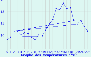 Courbe de tempratures pour Cap Corse (2B)