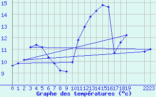 Courbe de tempratures pour Brigueuil (16)