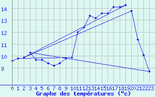 Courbe de tempratures pour Landivisiau (29)