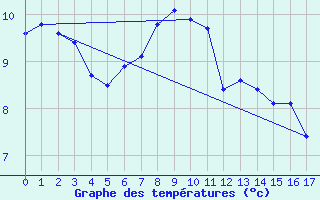 Courbe de tempratures pour Hekkingen Fyr