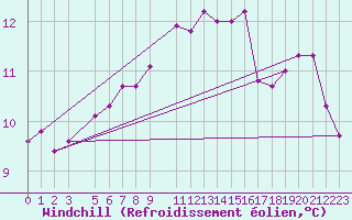 Courbe du refroidissement olien pour Capo Caccia