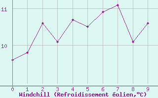 Courbe du refroidissement olien pour Valentia Observatory