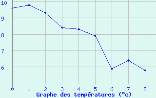 Courbe de tempratures pour Pointe du Plomb (17)