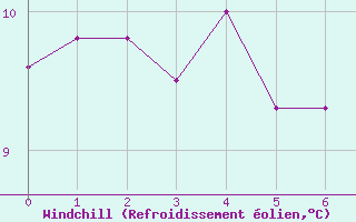 Courbe du refroidissement olien pour Biache-Saint-Vaast (62)