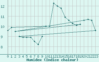 Courbe de l'humidex pour Ste (34)