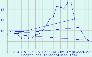 Courbe de tempratures pour Roujan (34)