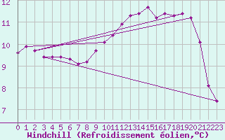 Courbe du refroidissement olien pour Saint-Igneuc (22)