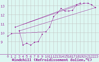 Courbe du refroidissement olien pour Gibraltar (UK)