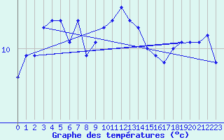 Courbe de tempratures pour Maseskar