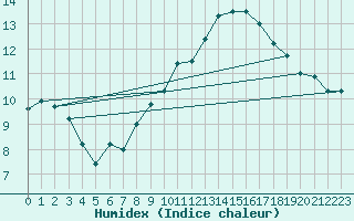 Courbe de l'humidex pour Villacoublay (78)