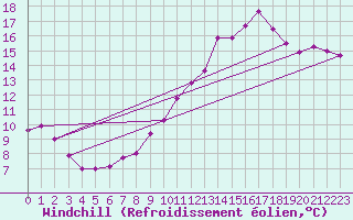 Courbe du refroidissement olien pour Trappes (78)