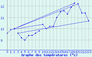 Courbe de tempratures pour Stavoren Aws