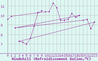 Courbe du refroidissement olien pour Obertauern