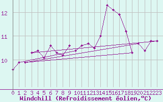 Courbe du refroidissement olien pour Douzens (11)