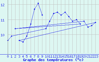 Courbe de tempratures pour Lanvoc (29)