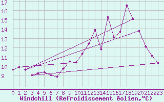 Courbe du refroidissement olien pour Nris-les-Bains (03)