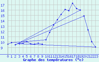 Courbe de tempratures pour Treize-Vents (85)