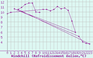 Courbe du refroidissement olien pour Trgueux (22)