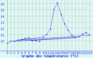 Courbe de tempratures pour Sarzeau (56)