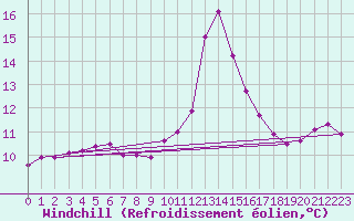 Courbe du refroidissement olien pour Sarzeau (56)