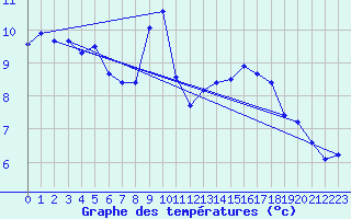 Courbe de tempratures pour Saint-Jean-de-Minervois (34)