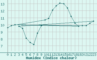 Courbe de l'humidex pour Figari (2A)