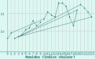Courbe de l'humidex pour Maseskar