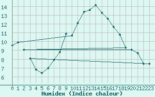 Courbe de l'humidex pour Karlstad Flygplats