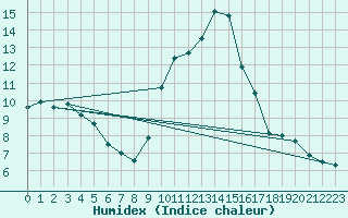 Courbe de l'humidex pour Bad Hersfeld