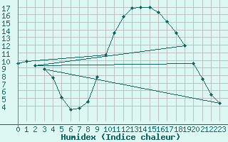 Courbe de l'humidex pour Aranda de Duero