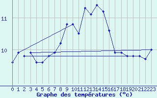 Courbe de tempratures pour Bad Marienberg