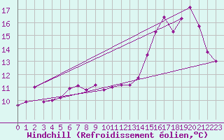 Courbe du refroidissement olien pour Limoges (87)