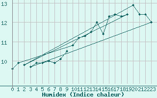 Courbe de l'humidex pour Aberporth