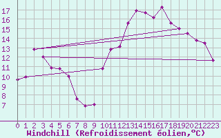 Courbe du refroidissement olien pour Saint-Girons (09)