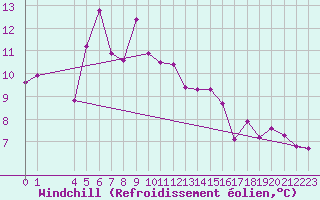 Courbe du refroidissement olien pour Kvamskogen-Jonshogdi 