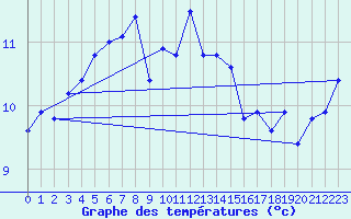 Courbe de tempratures pour Meiningen