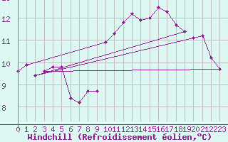 Courbe du refroidissement olien pour Lons-le-Saunier (39)