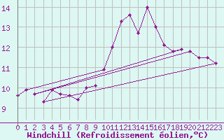 Courbe du refroidissement olien pour Dinard (35)