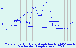 Courbe de tempratures pour Manston (UK)