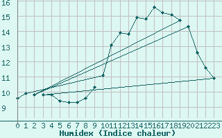 Courbe de l'humidex pour Deauville (14)