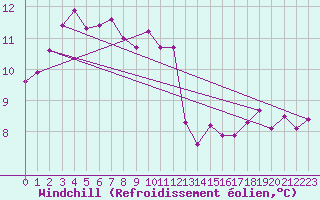 Courbe du refroidissement olien pour Porquerolles (83)