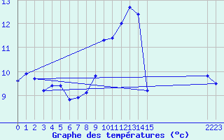 Courbe de tempratures pour Cap Cpet (83)