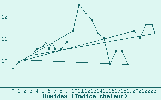 Courbe de l'humidex pour Odiham